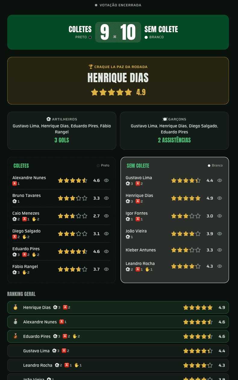 Tela de resultado da votação do Rachão Eleven